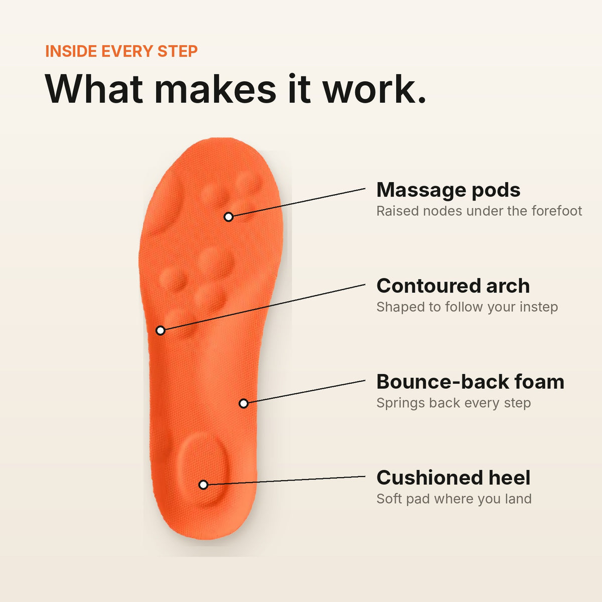 Cloudsole insole features: massage pods, contoured arch, bounce-back foam, cushioned heel