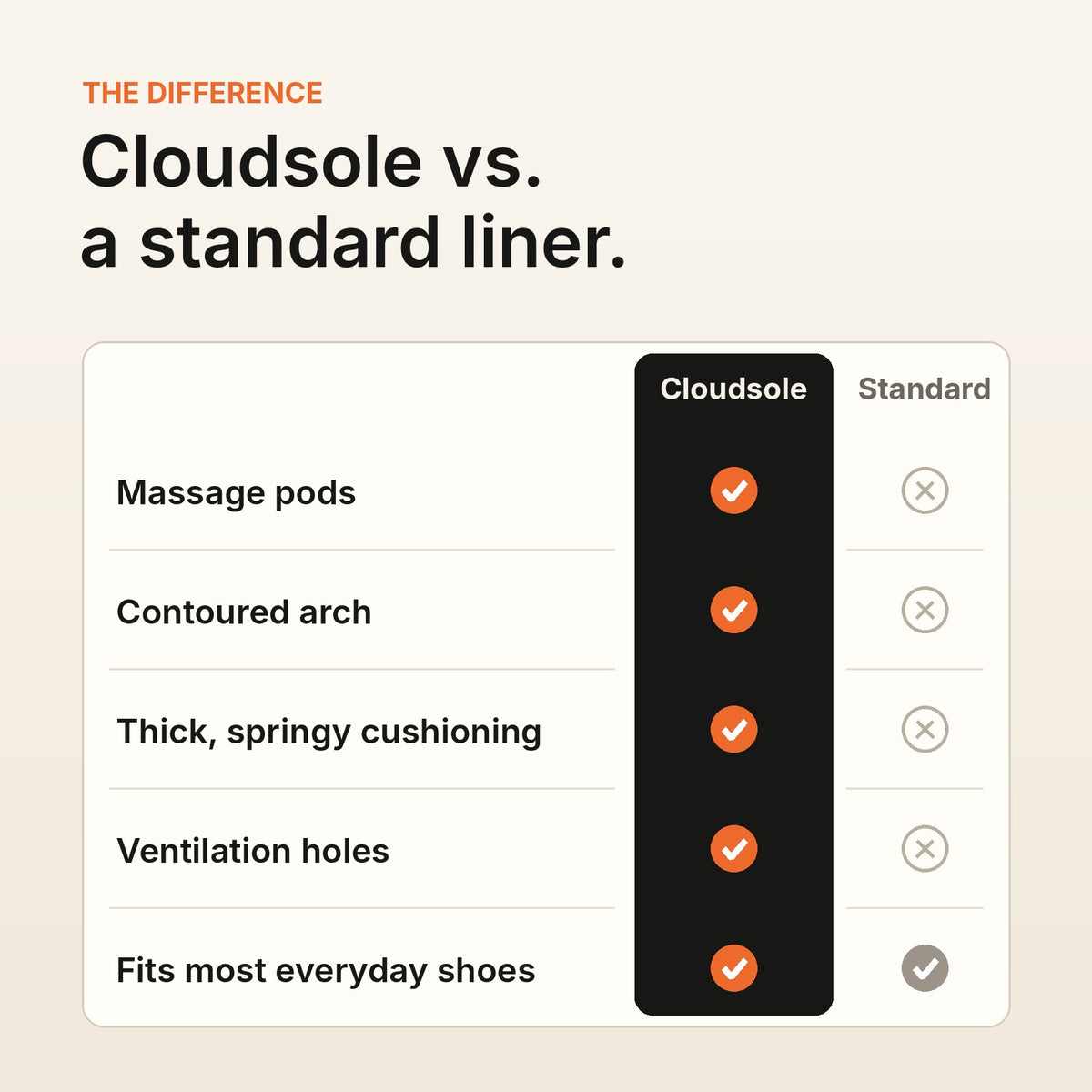 Cloudsole compared with a standard shoe liner